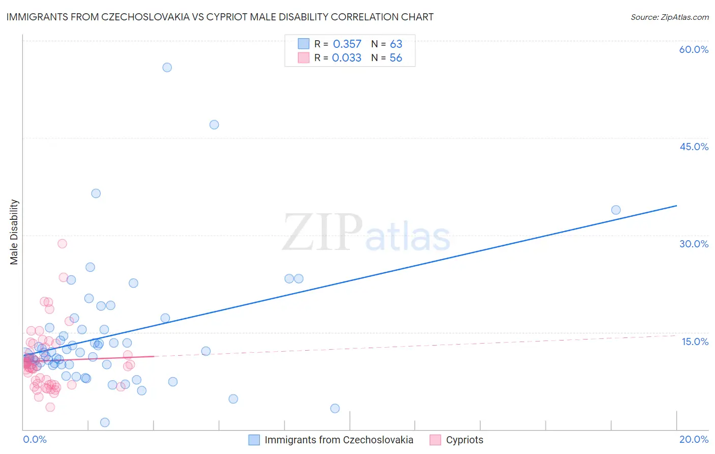 Immigrants from Czechoslovakia vs Cypriot Male Disability