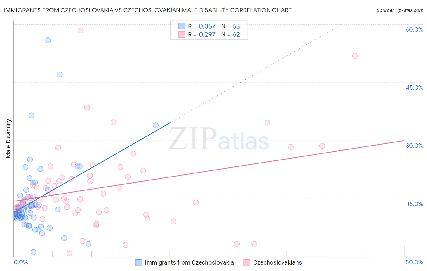 Immigrants from Czechoslovakia vs Czechoslovakian Male Disability