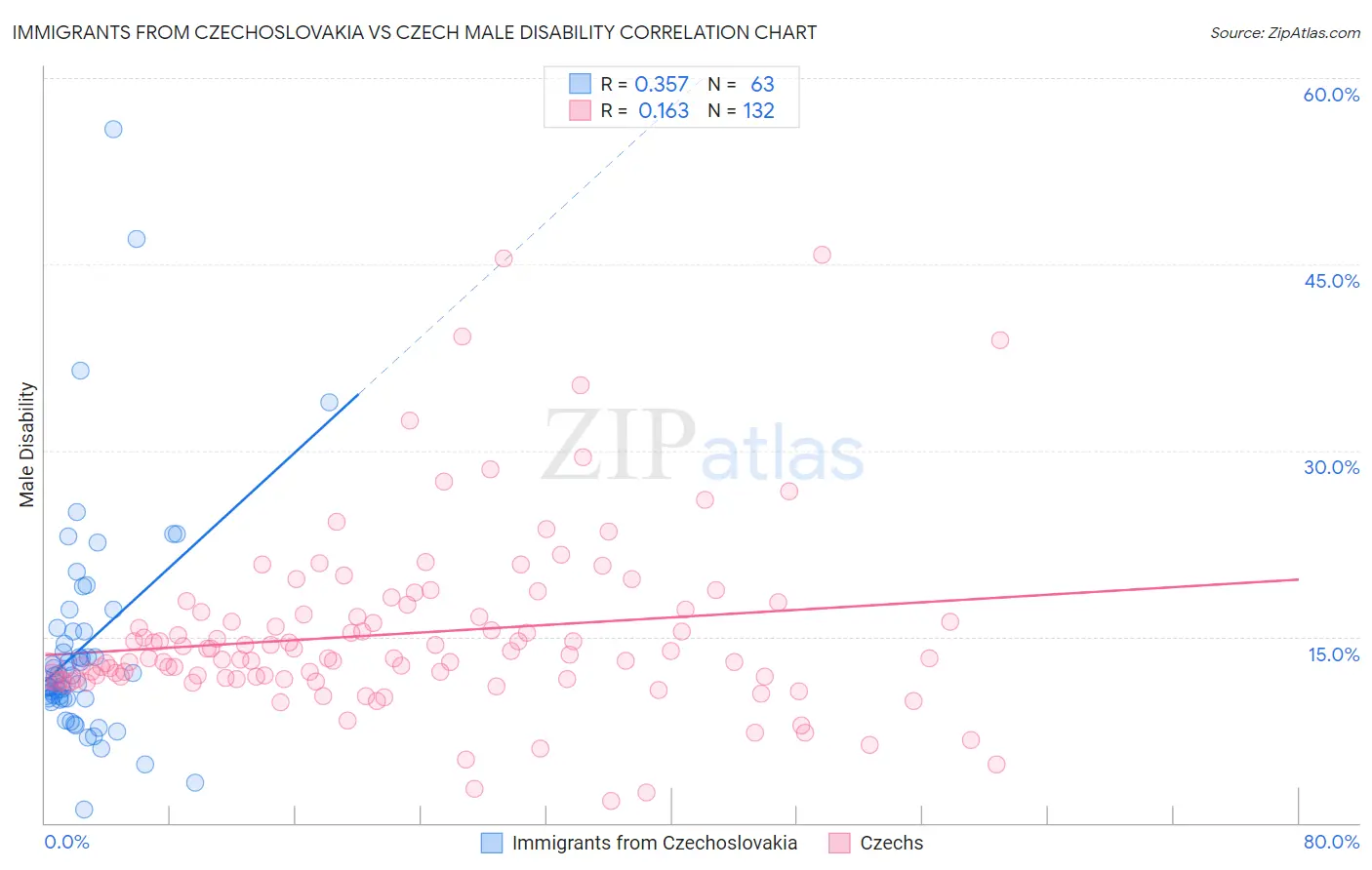Immigrants from Czechoslovakia vs Czech Male Disability