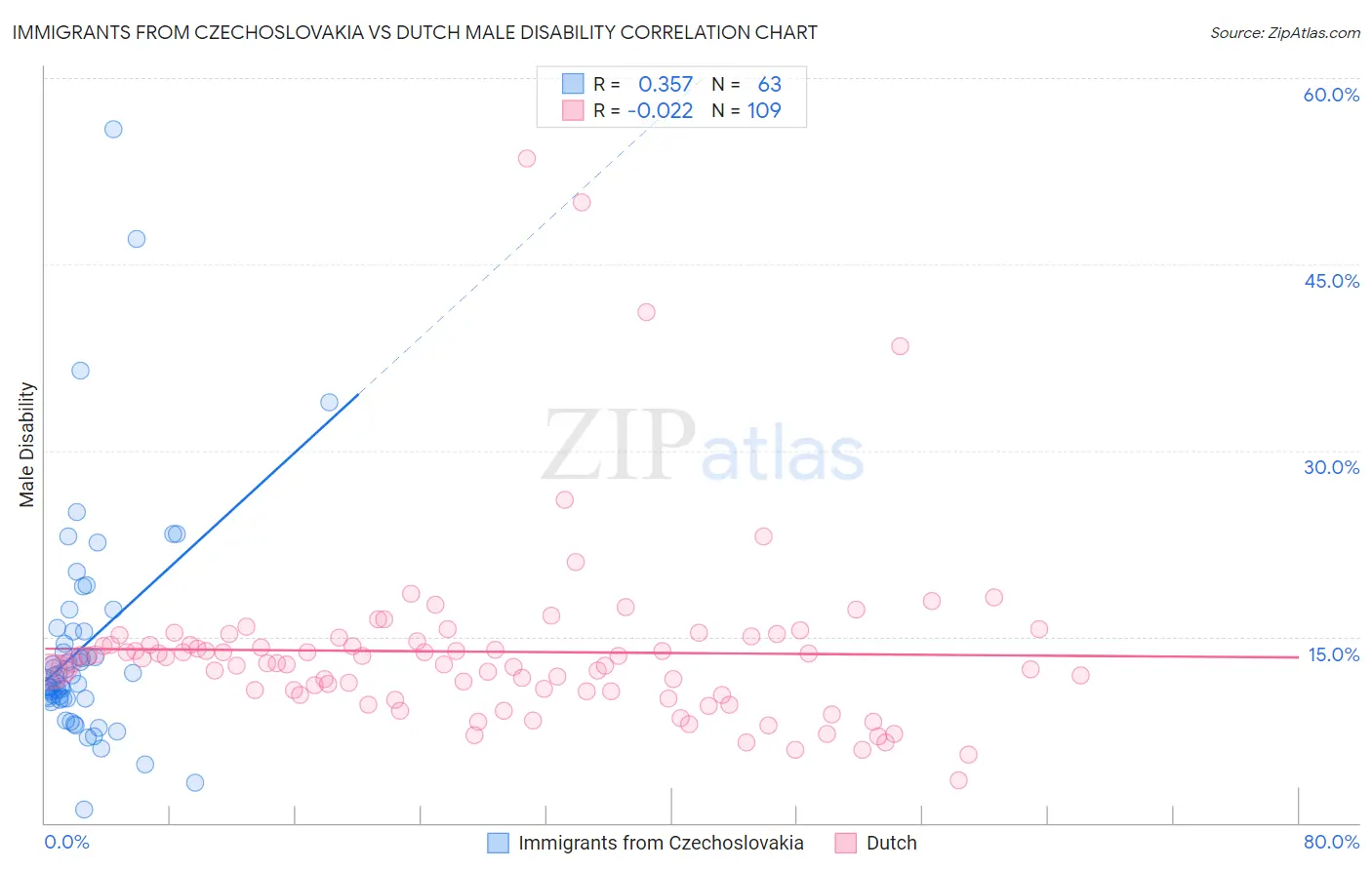 Immigrants from Czechoslovakia vs Dutch Male Disability