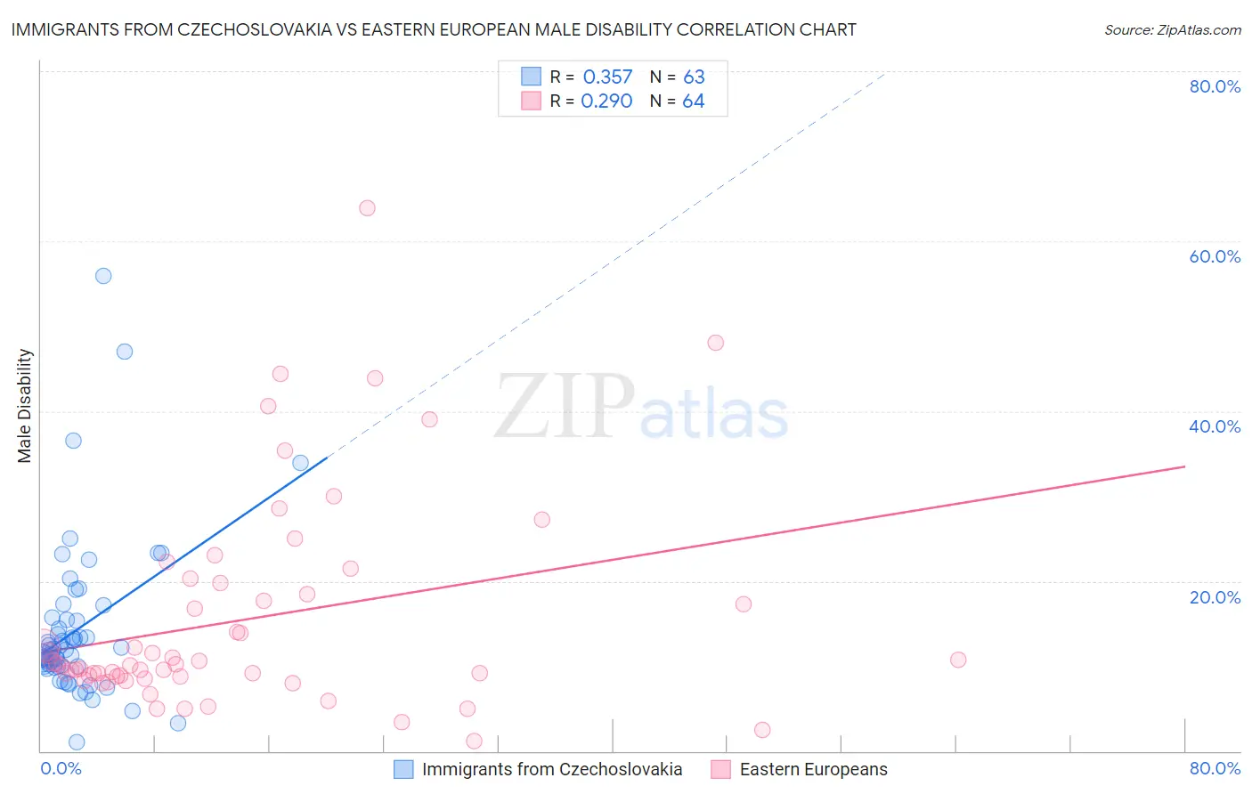 Immigrants from Czechoslovakia vs Eastern European Male Disability