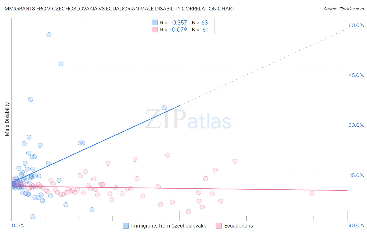 Immigrants from Czechoslovakia vs Ecuadorian Male Disability