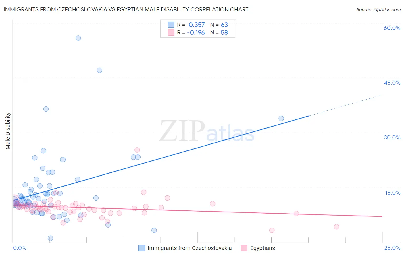 Immigrants from Czechoslovakia vs Egyptian Male Disability