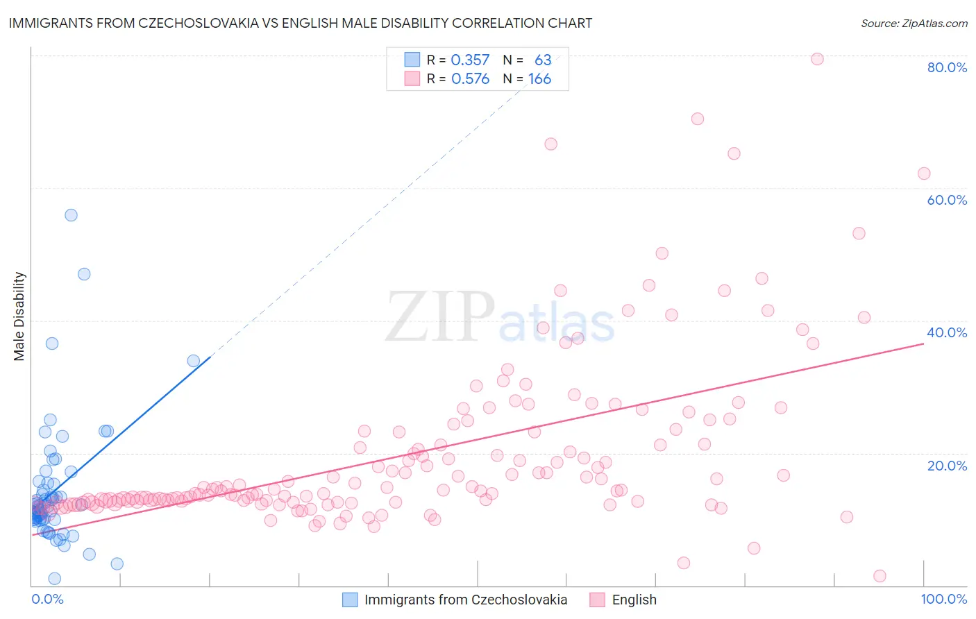 Immigrants from Czechoslovakia vs English Male Disability