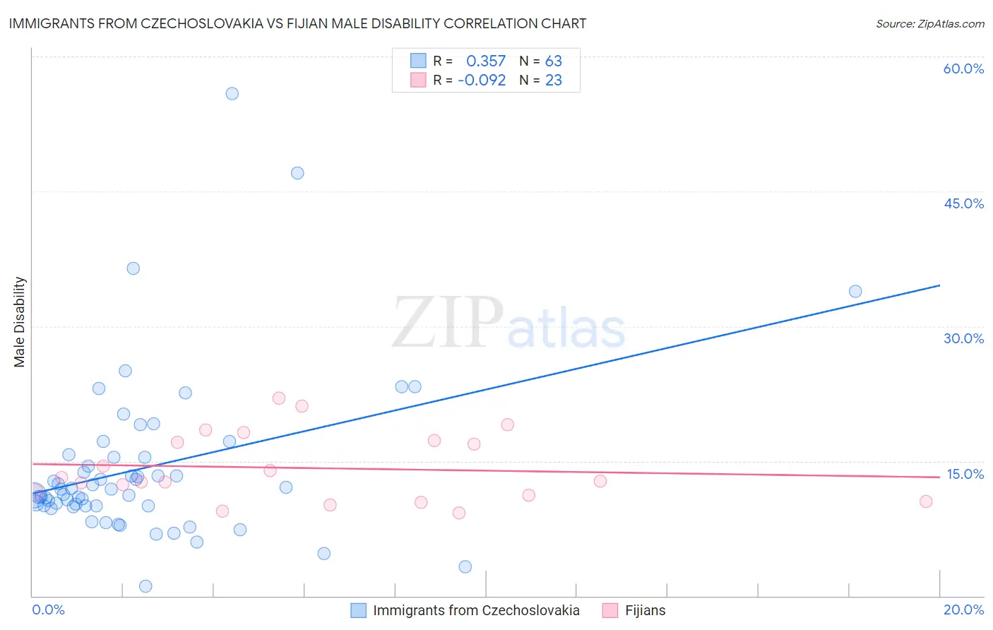 Immigrants from Czechoslovakia vs Fijian Male Disability