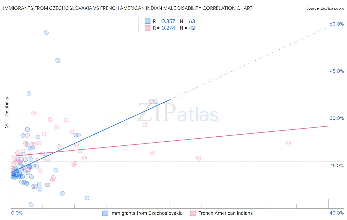 Immigrants from Czechoslovakia vs French American Indian Male Disability