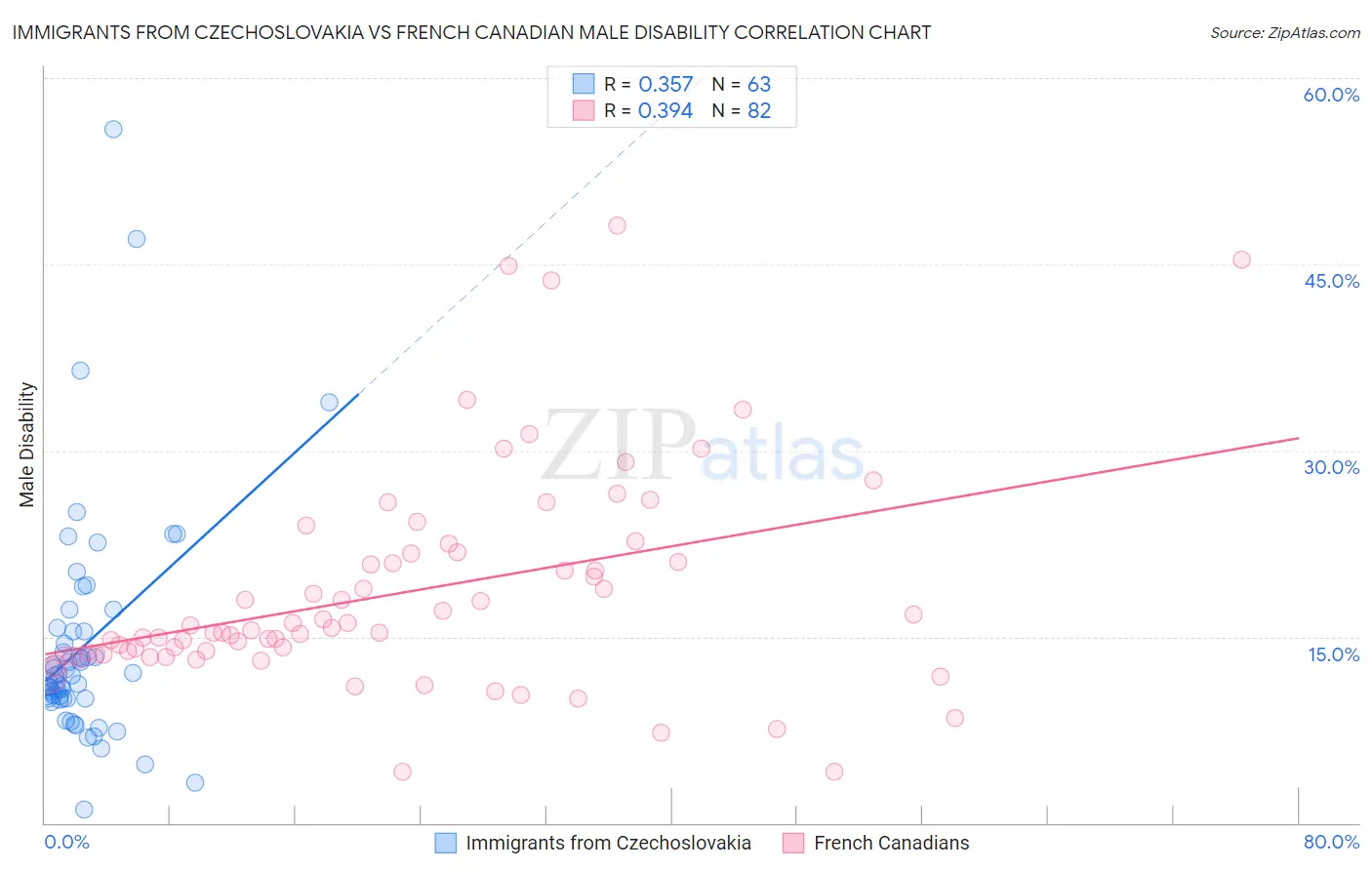 Immigrants from Czechoslovakia vs French Canadian Male Disability