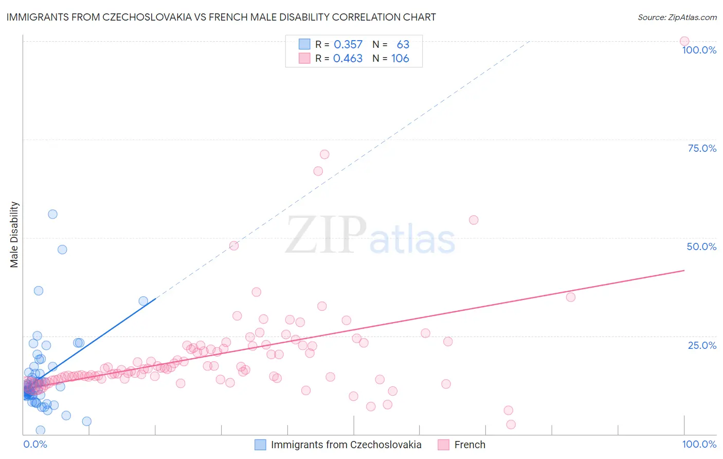 Immigrants from Czechoslovakia vs French Male Disability
