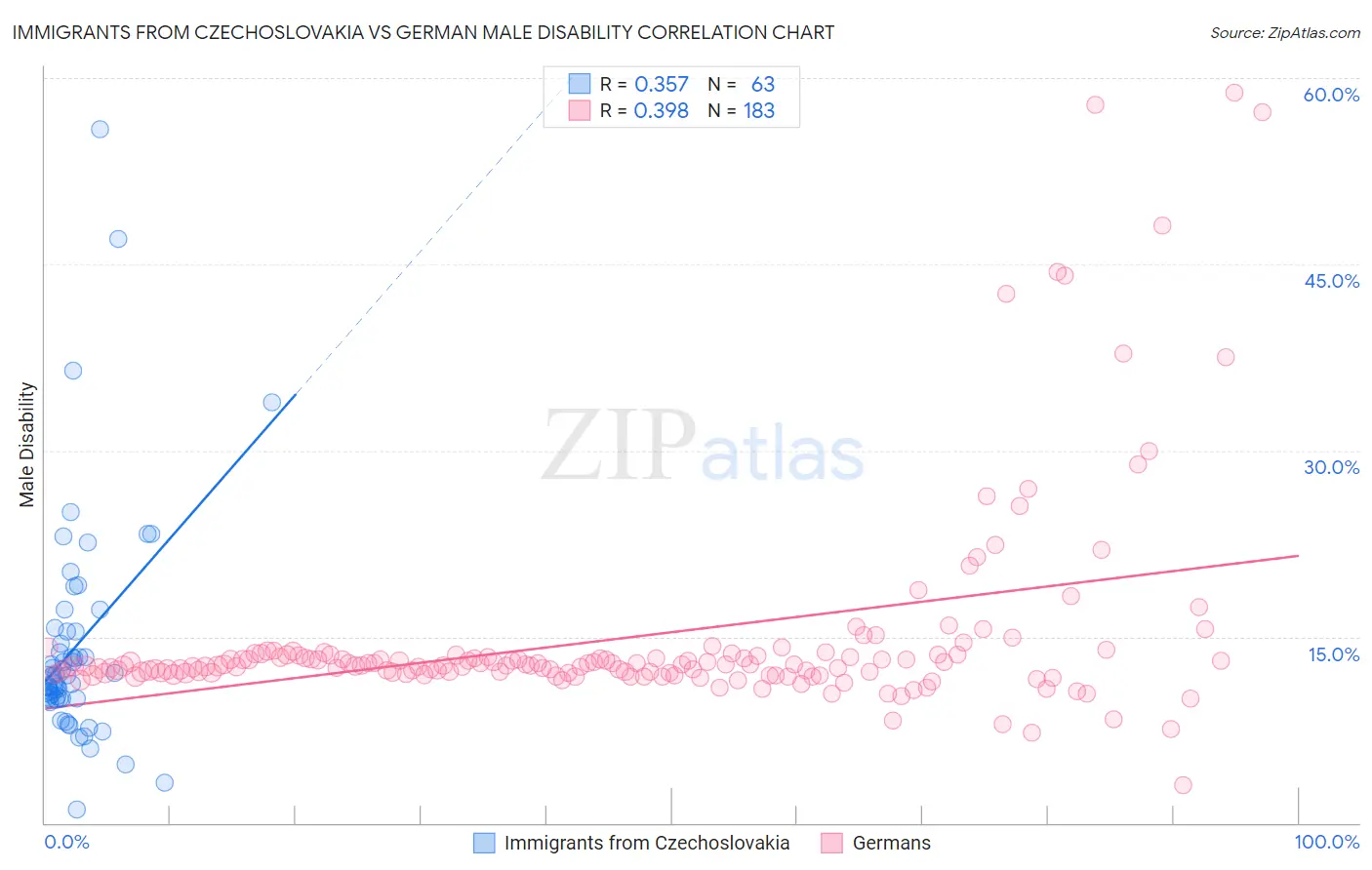 Immigrants from Czechoslovakia vs German Male Disability