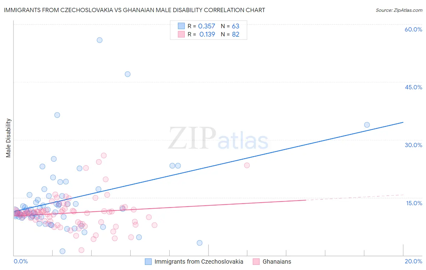 Immigrants from Czechoslovakia vs Ghanaian Male Disability