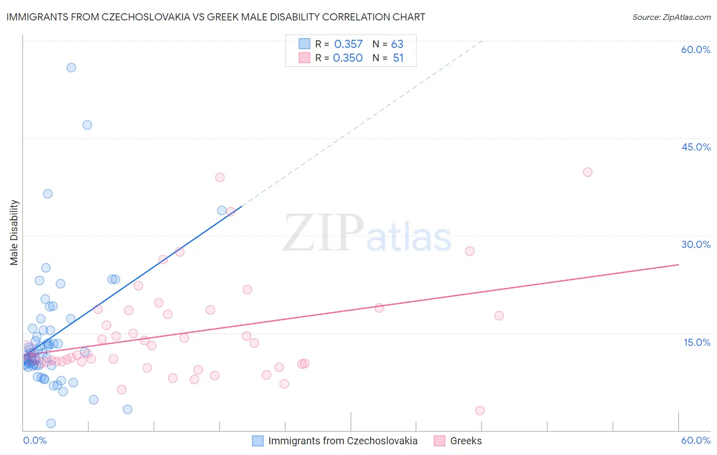 Immigrants from Czechoslovakia vs Greek Male Disability