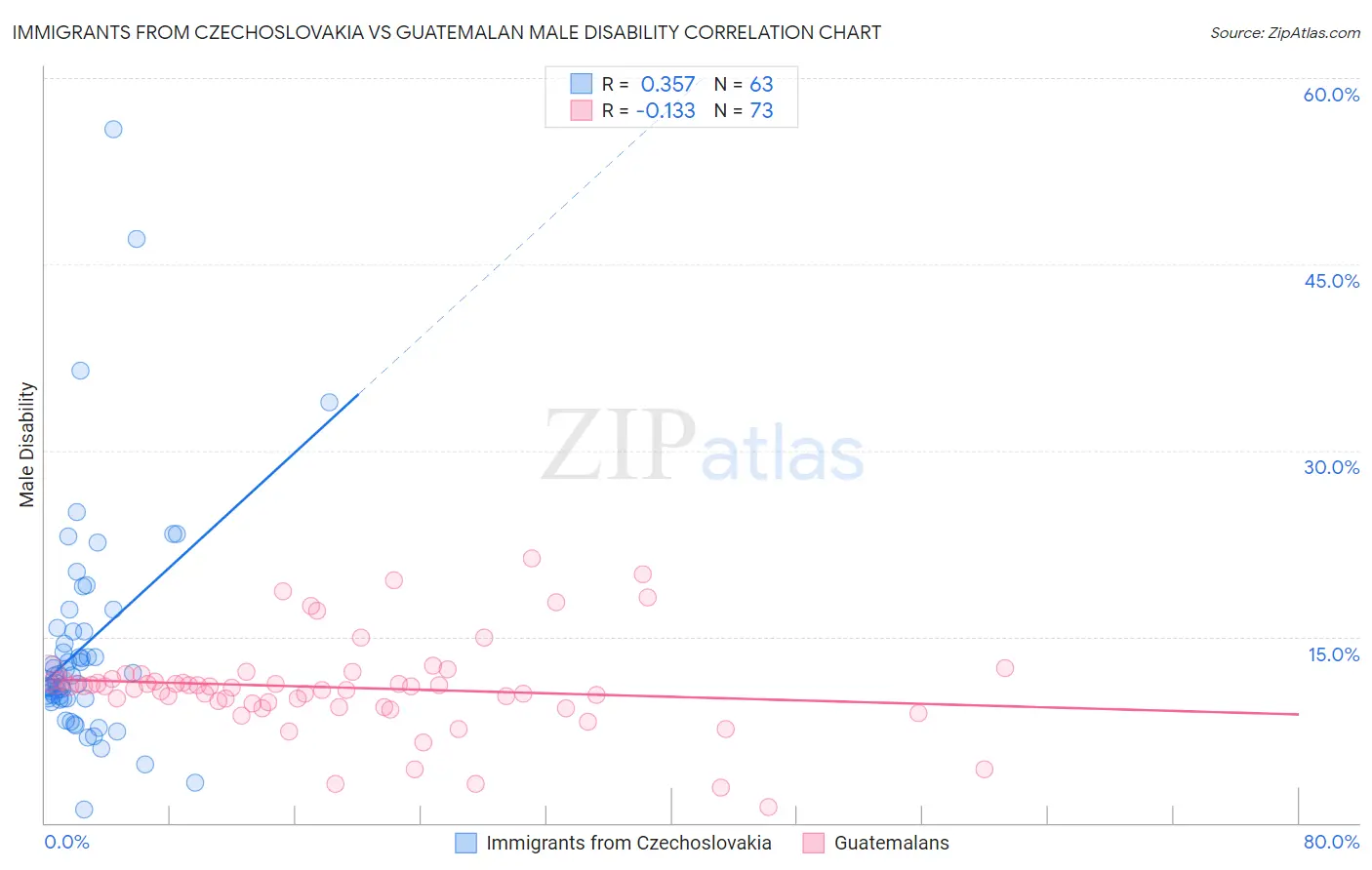 Immigrants from Czechoslovakia vs Guatemalan Male Disability