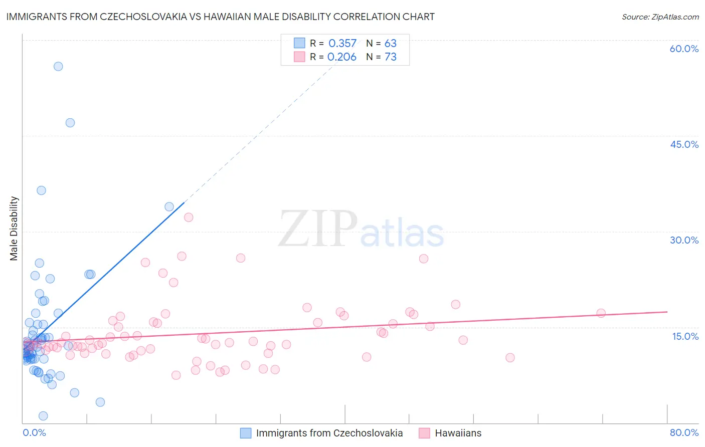 Immigrants from Czechoslovakia vs Hawaiian Male Disability