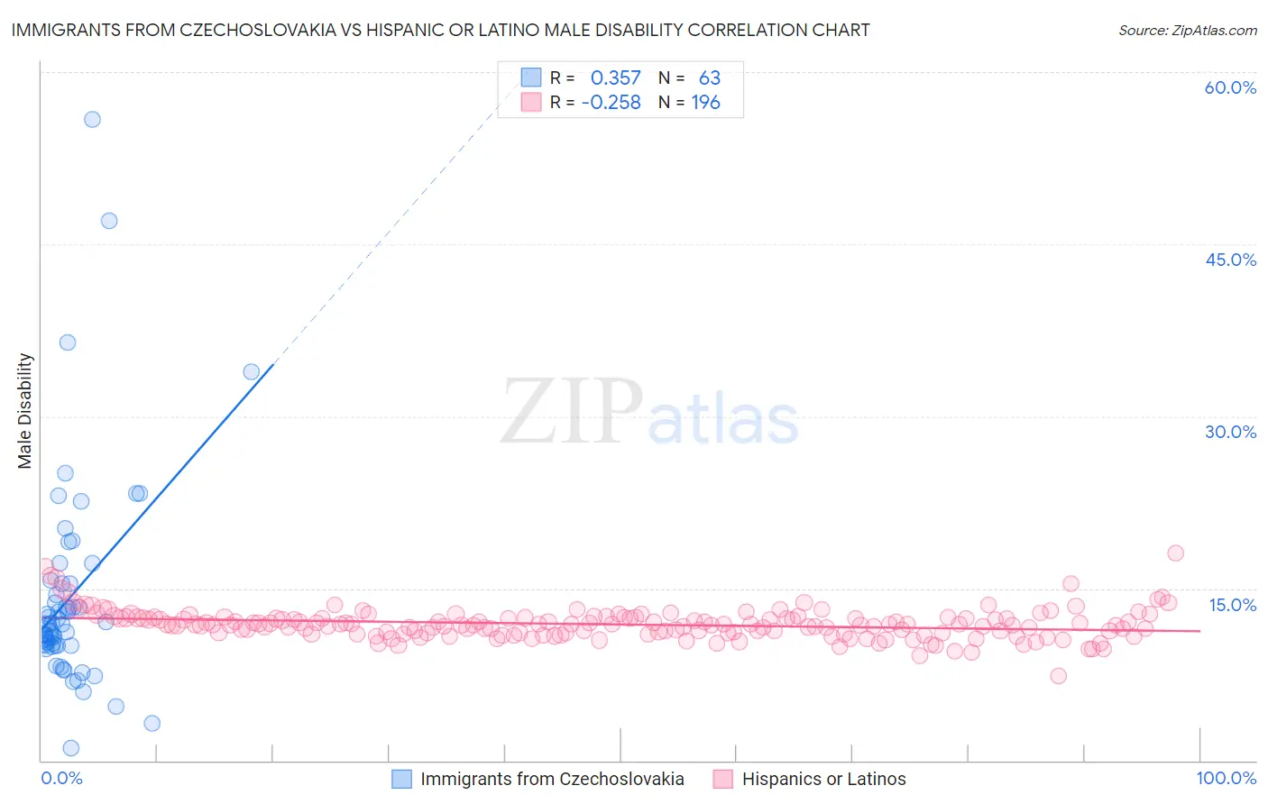 Immigrants from Czechoslovakia vs Hispanic or Latino Male Disability