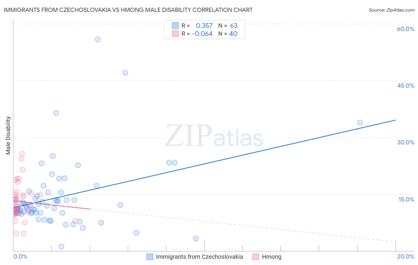 Immigrants from Czechoslovakia vs Hmong Male Disability