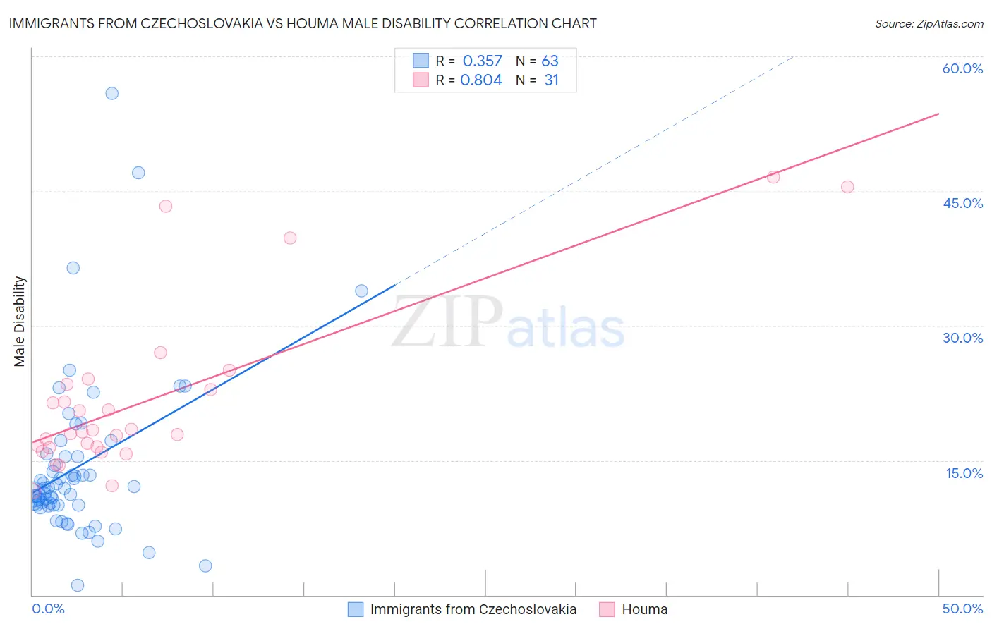 Immigrants from Czechoslovakia vs Houma Male Disability
