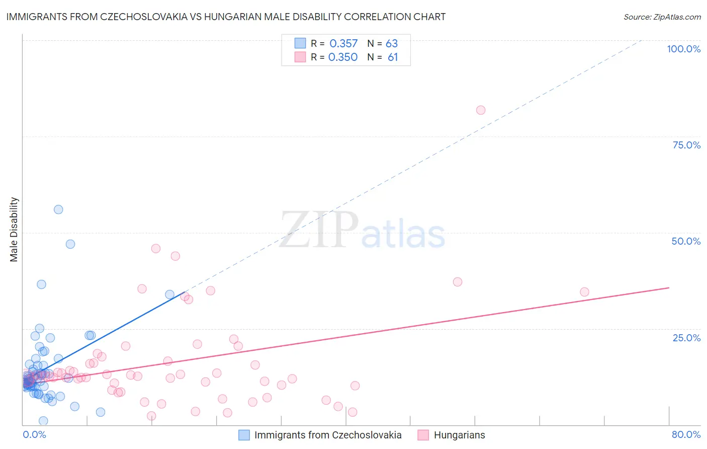 Immigrants from Czechoslovakia vs Hungarian Male Disability