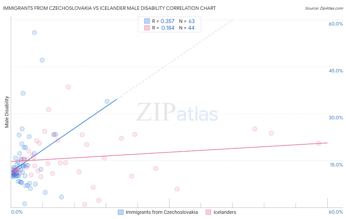 Immigrants from Czechoslovakia vs Icelander Male Disability