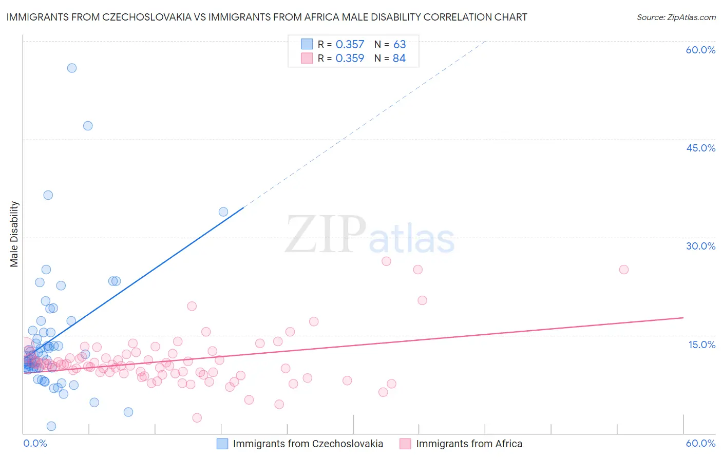 Immigrants from Czechoslovakia vs Immigrants from Africa Male Disability