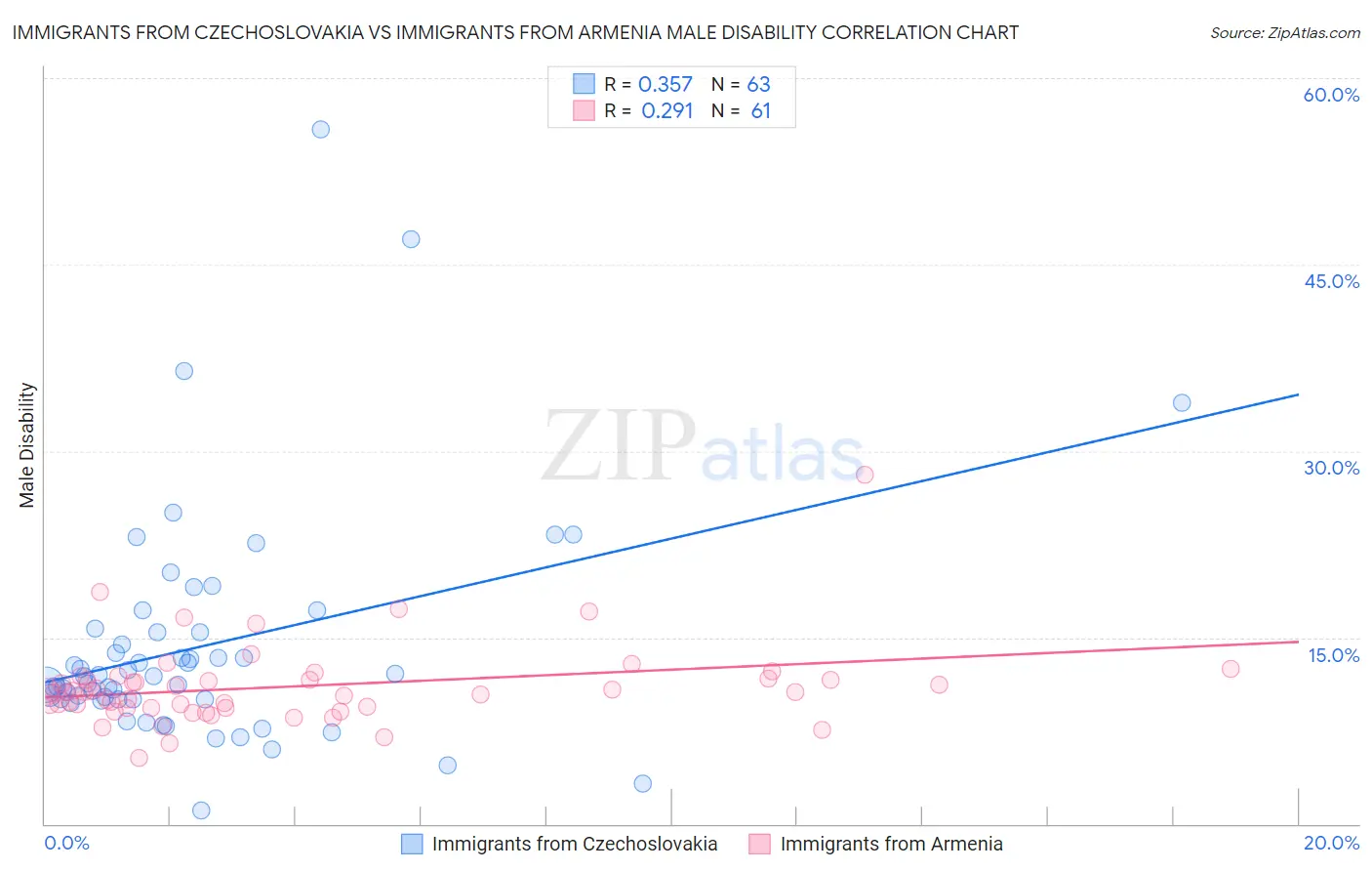 Immigrants from Czechoslovakia vs Immigrants from Armenia Male Disability