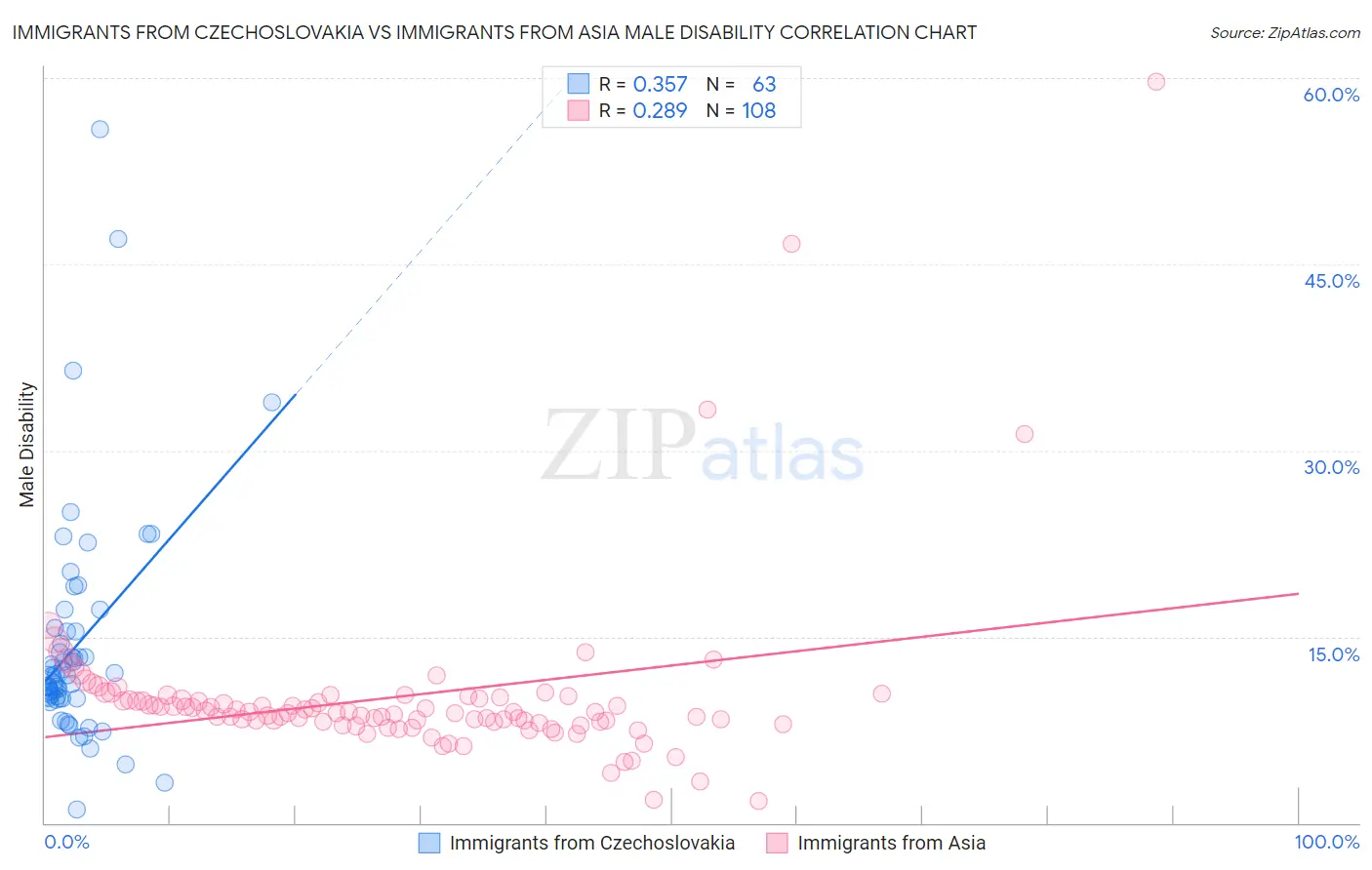 Immigrants from Czechoslovakia vs Immigrants from Asia Male Disability