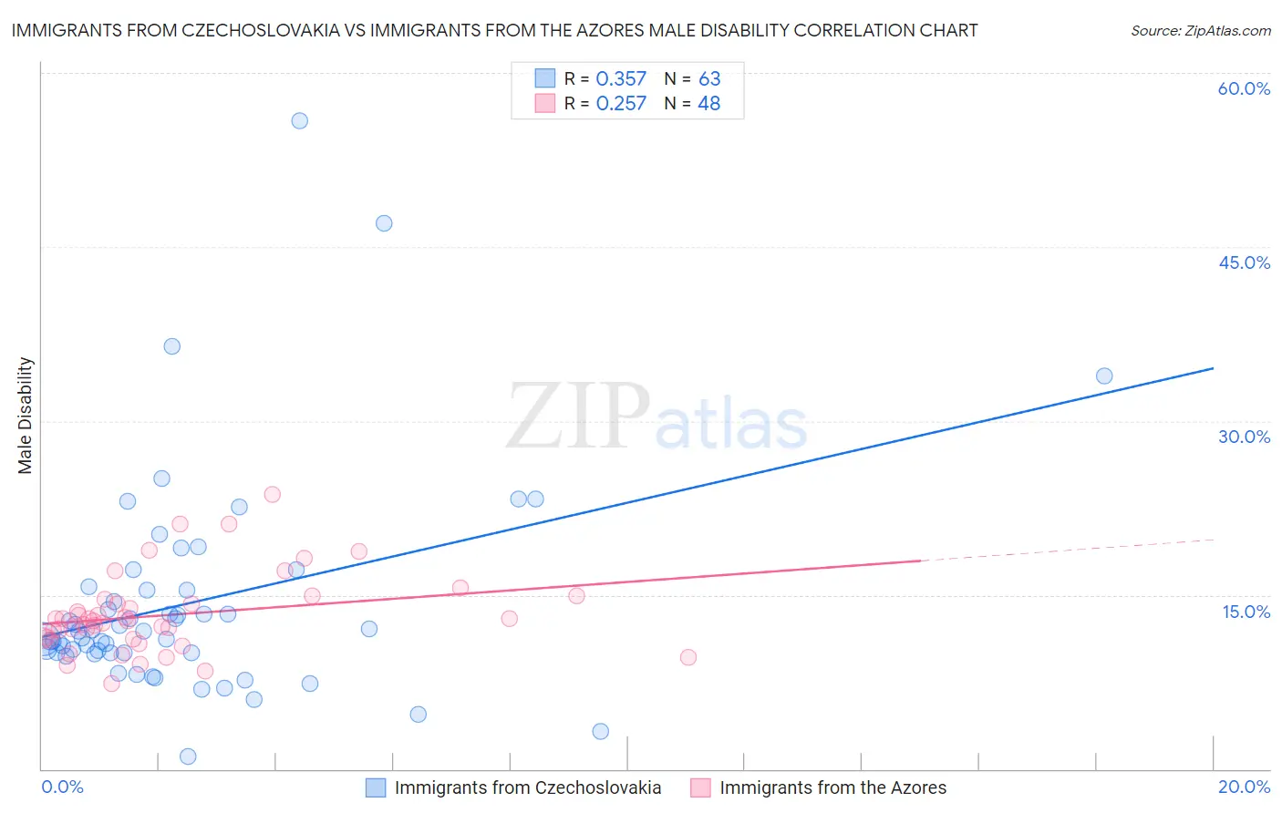 Immigrants from Czechoslovakia vs Immigrants from the Azores Male Disability