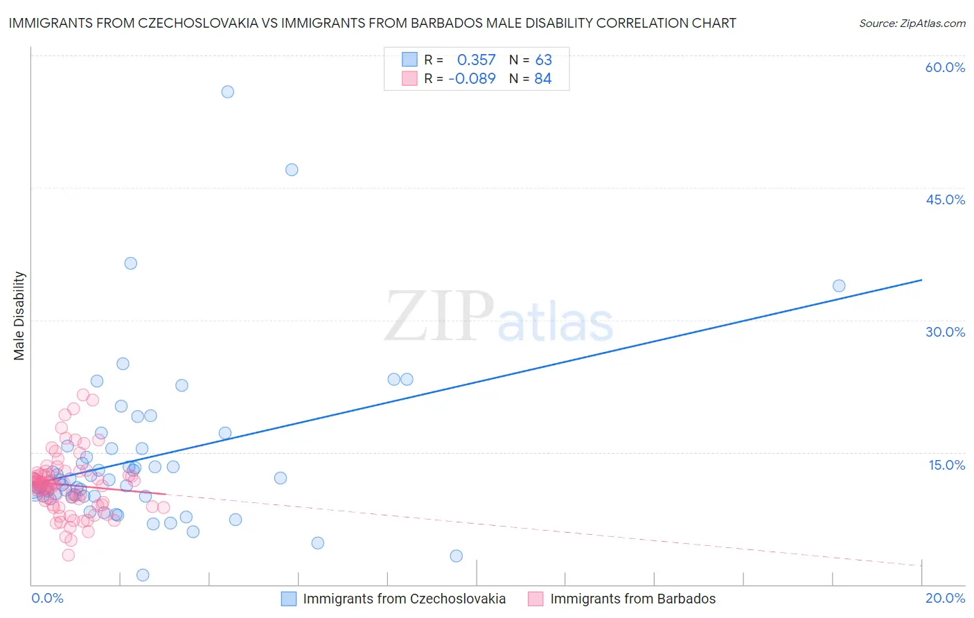 Immigrants from Czechoslovakia vs Immigrants from Barbados Male Disability