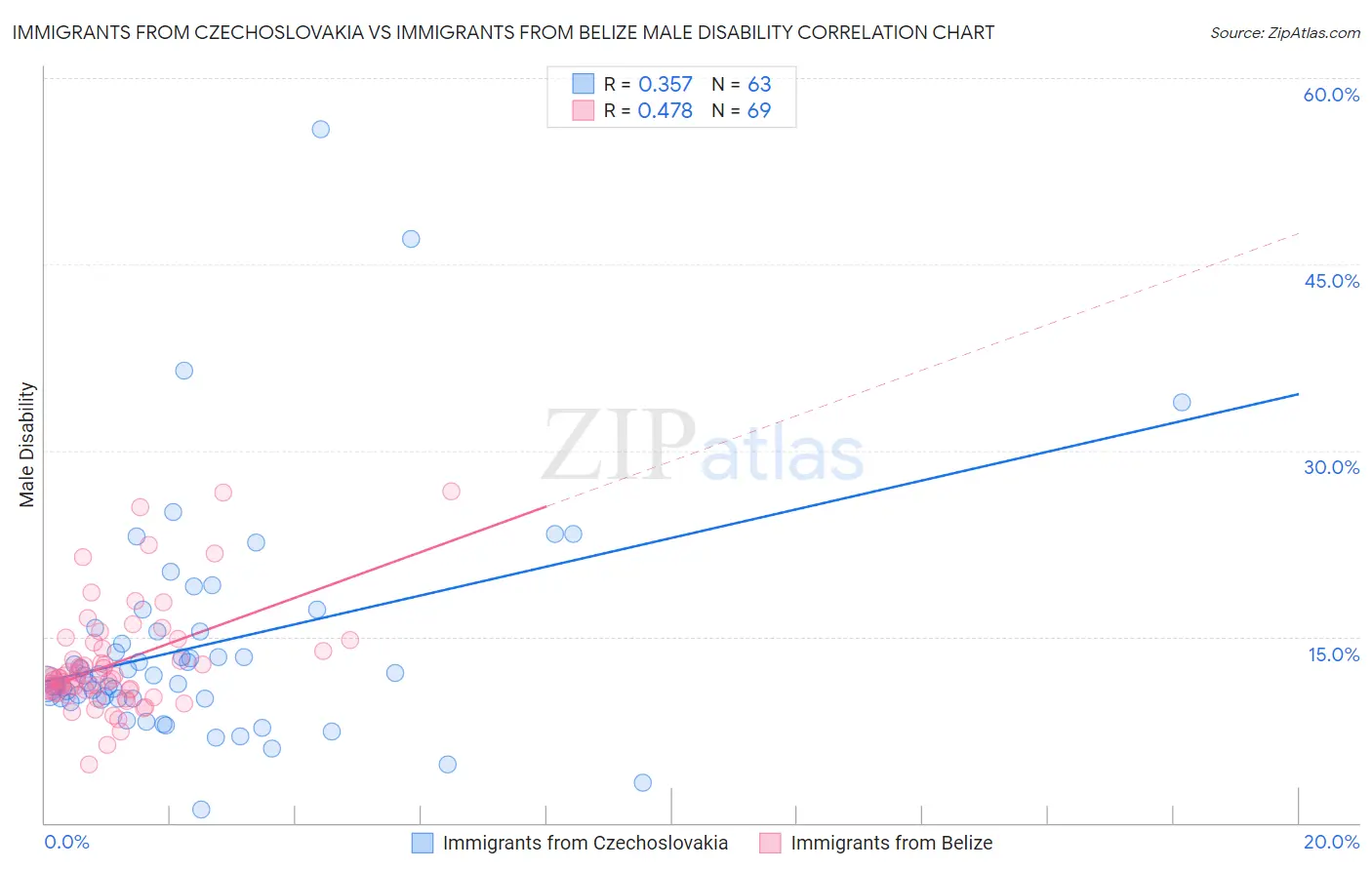 Immigrants from Czechoslovakia vs Immigrants from Belize Male Disability