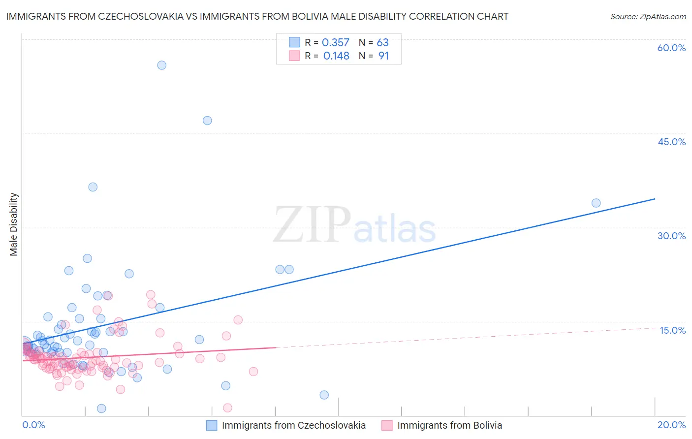 Immigrants from Czechoslovakia vs Immigrants from Bolivia Male Disability