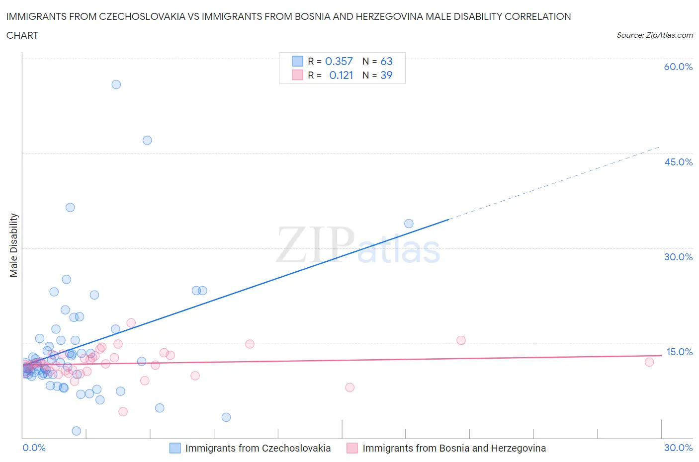 Immigrants from Czechoslovakia vs Immigrants from Bosnia and Herzegovina Male Disability