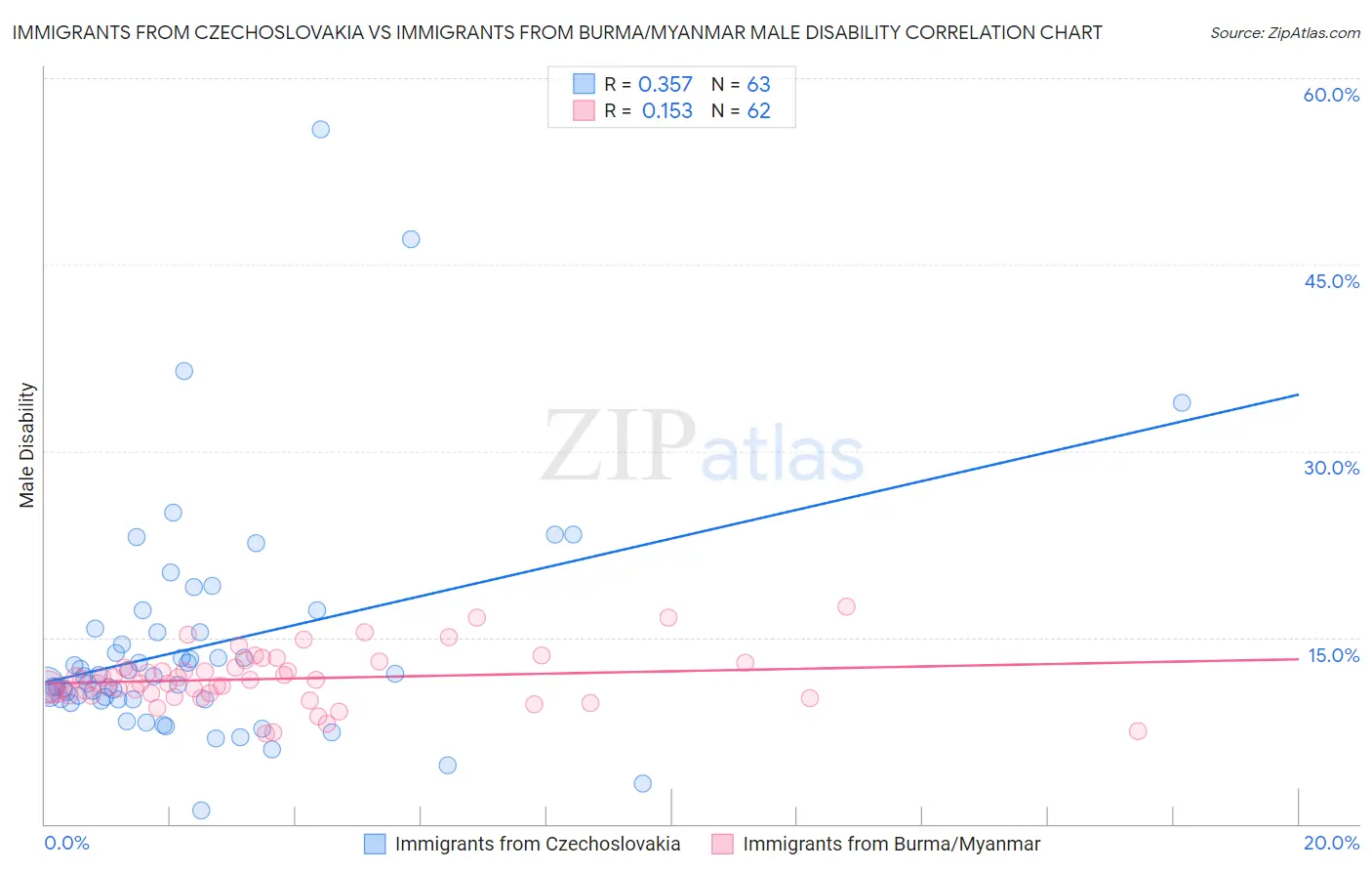 Immigrants from Czechoslovakia vs Immigrants from Burma/Myanmar Male Disability