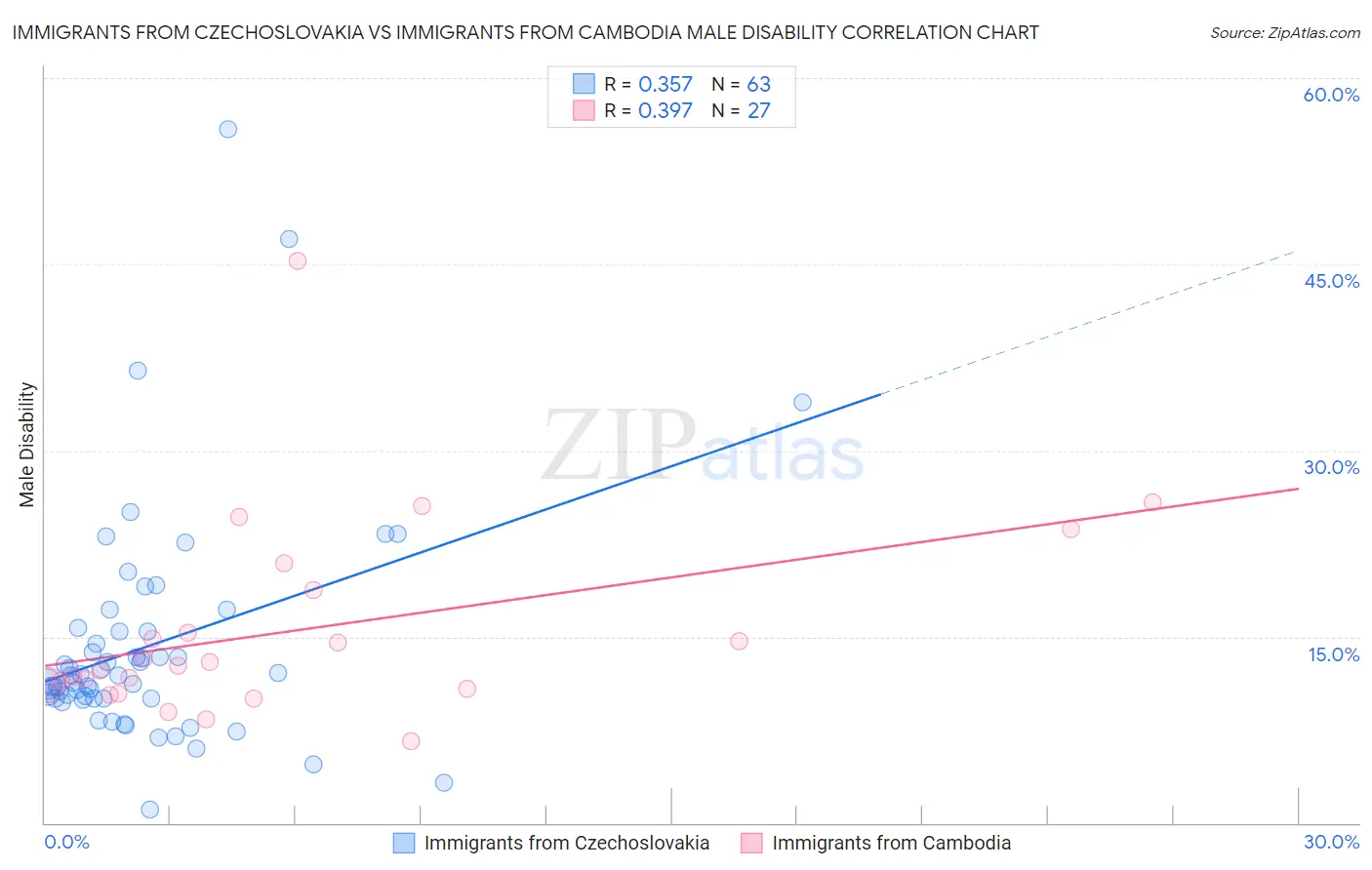 Immigrants from Czechoslovakia vs Immigrants from Cambodia Male Disability
