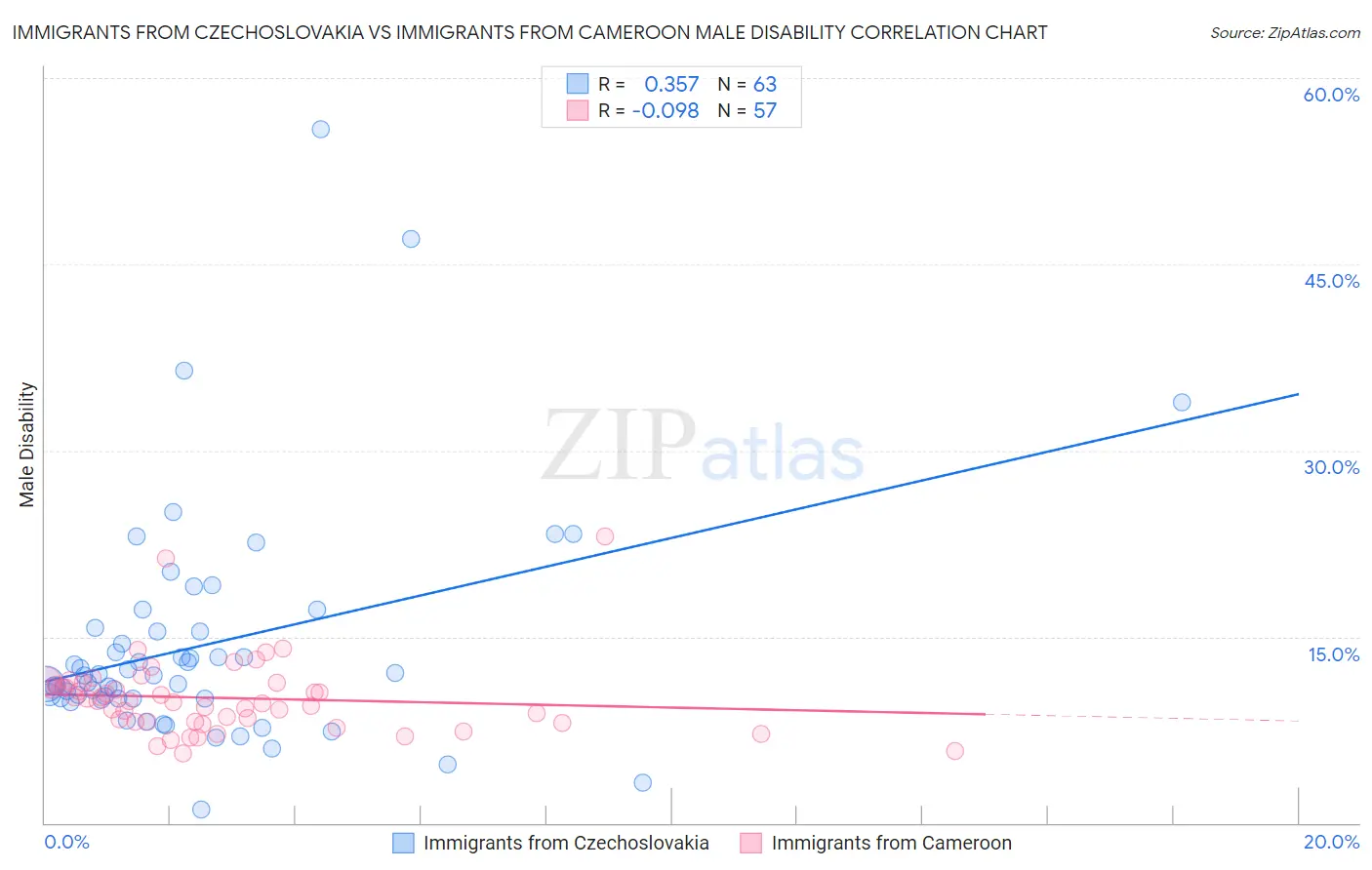 Immigrants from Czechoslovakia vs Immigrants from Cameroon Male Disability