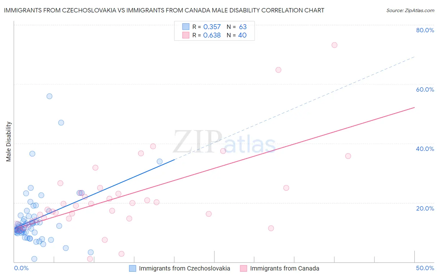 Immigrants from Czechoslovakia vs Immigrants from Canada Male Disability