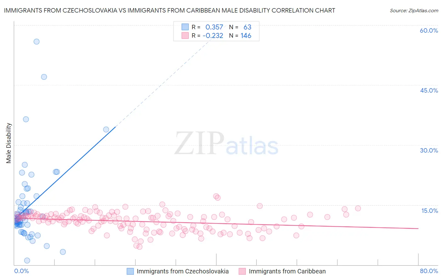 Immigrants from Czechoslovakia vs Immigrants from Caribbean Male Disability