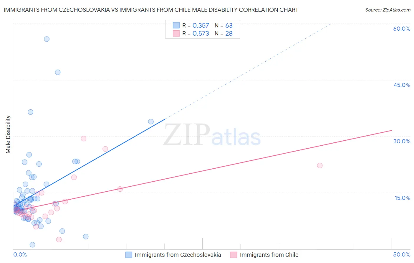 Immigrants from Czechoslovakia vs Immigrants from Chile Male Disability