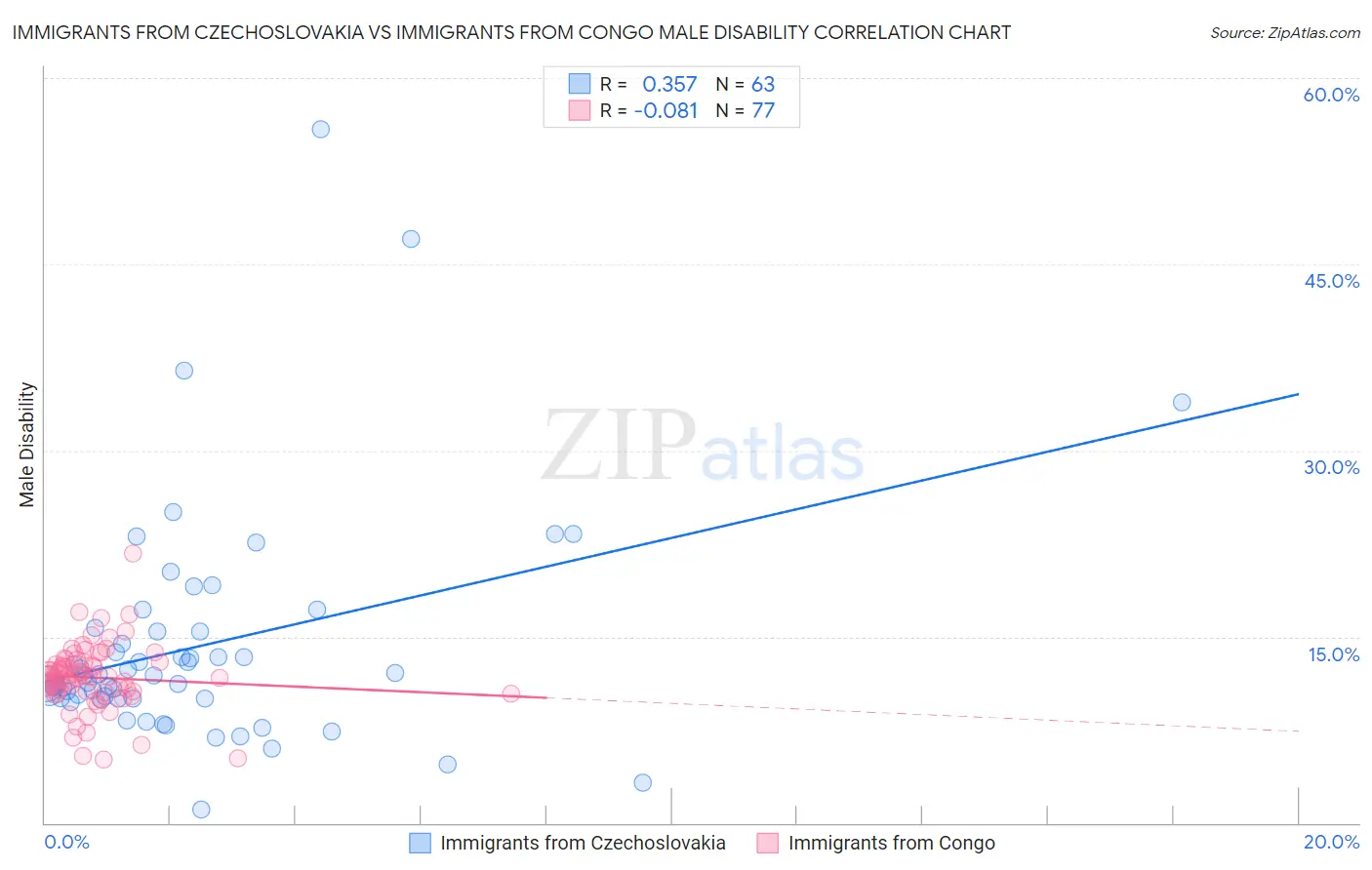 Immigrants from Czechoslovakia vs Immigrants from Congo Male Disability