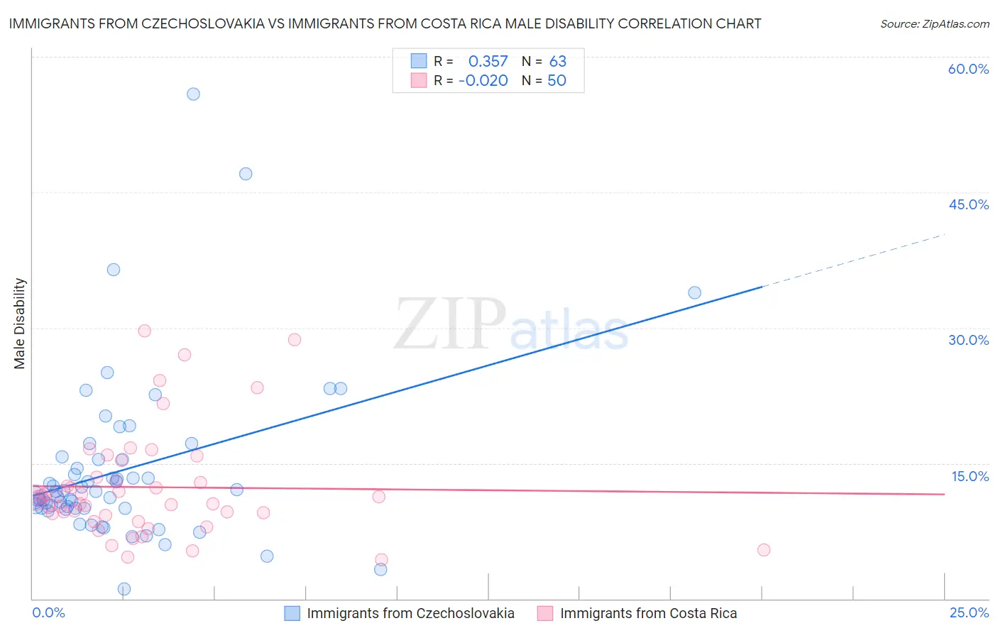 Immigrants from Czechoslovakia vs Immigrants from Costa Rica Male Disability