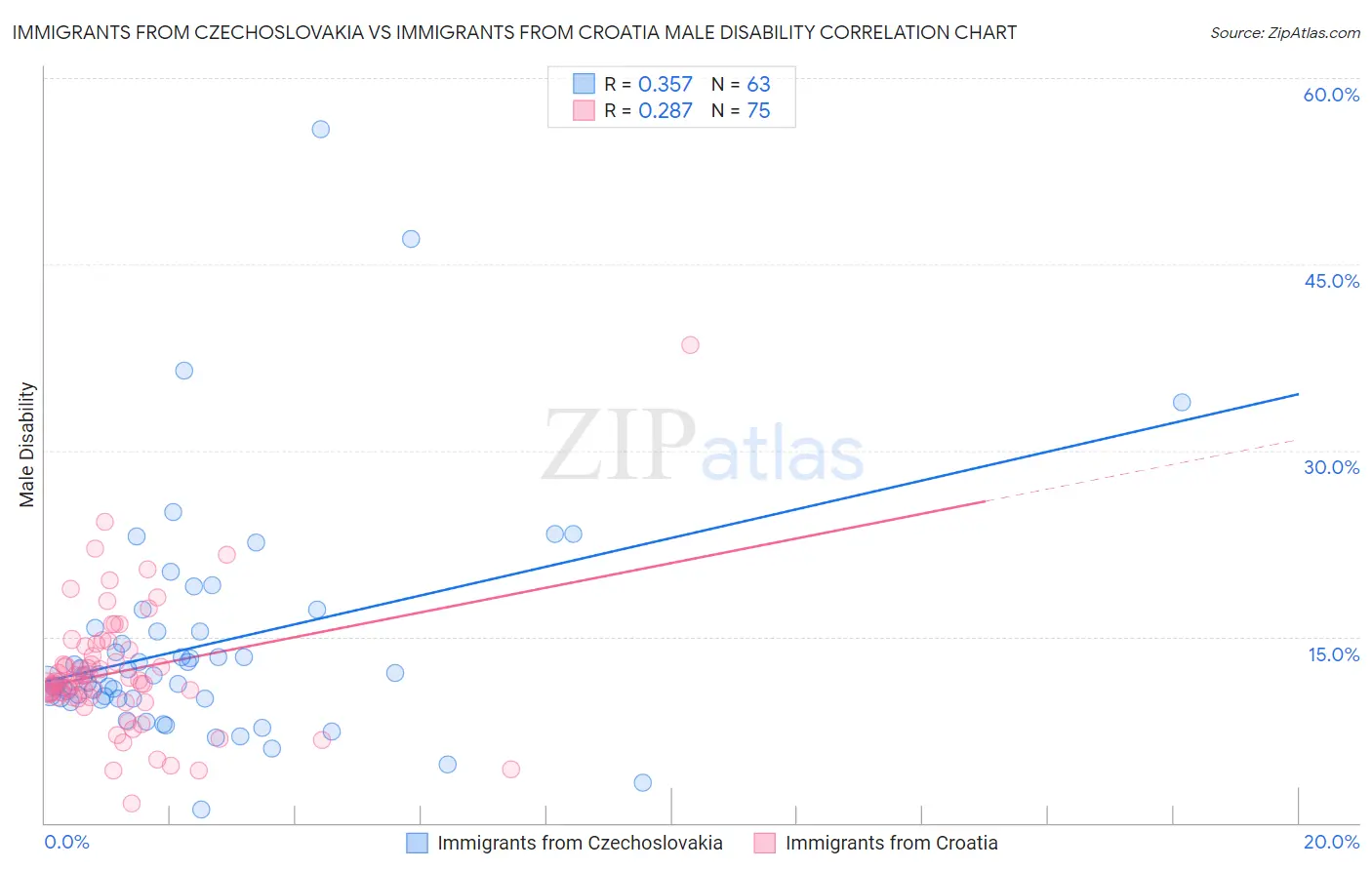 Immigrants from Czechoslovakia vs Immigrants from Croatia Male Disability