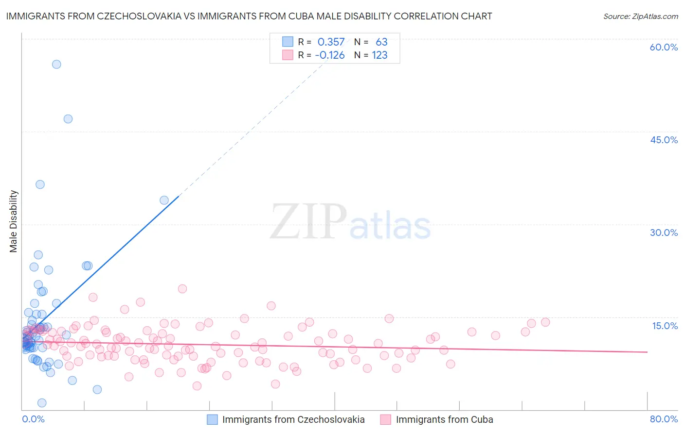 Immigrants from Czechoslovakia vs Immigrants from Cuba Male Disability