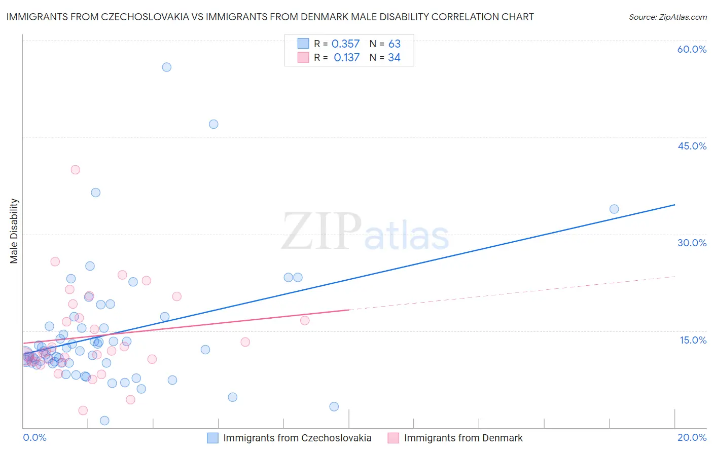 Immigrants from Czechoslovakia vs Immigrants from Denmark Male Disability