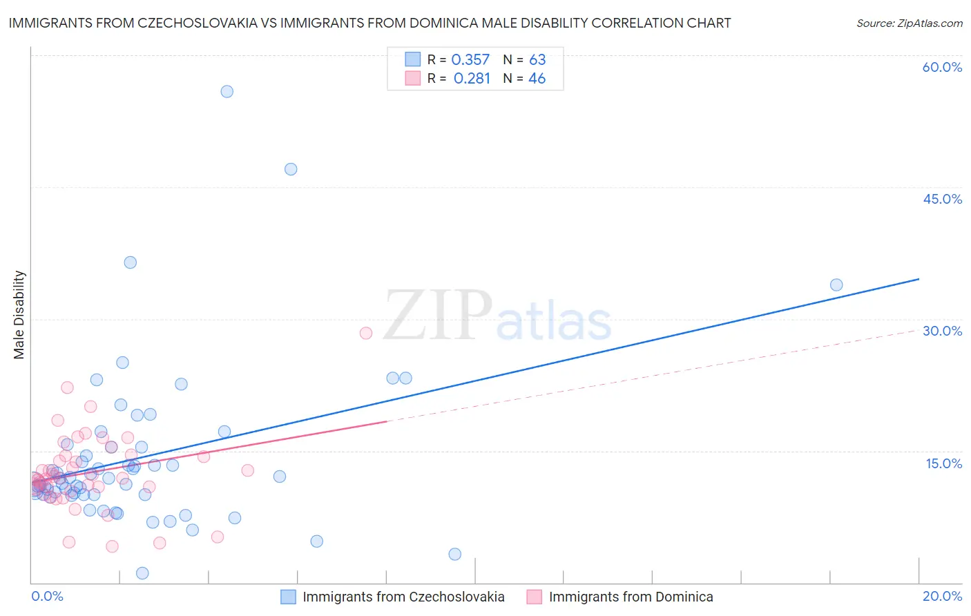 Immigrants from Czechoslovakia vs Immigrants from Dominica Male Disability