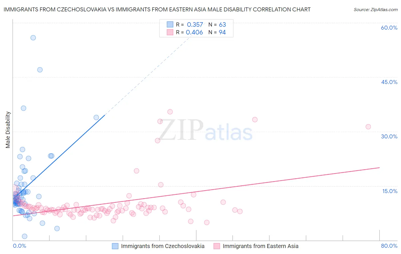 Immigrants from Czechoslovakia vs Immigrants from Eastern Asia Male Disability