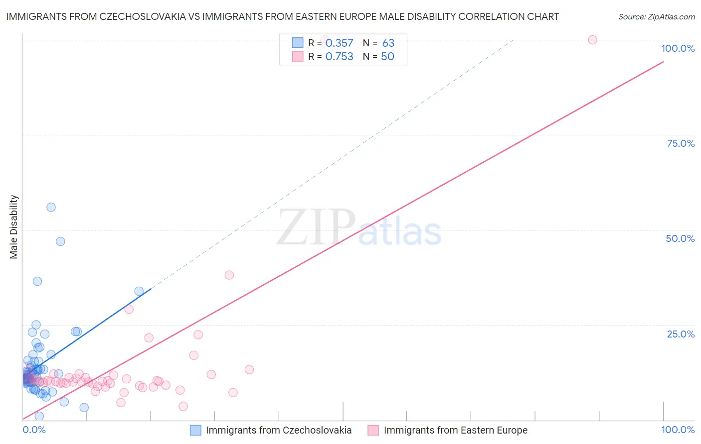 Immigrants from Czechoslovakia vs Immigrants from Eastern Europe Male Disability