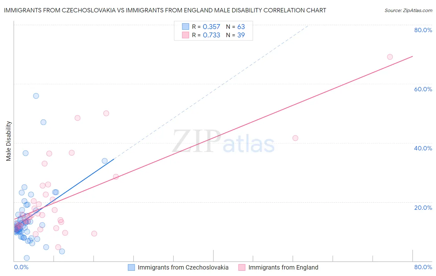 Immigrants from Czechoslovakia vs Immigrants from England Male Disability