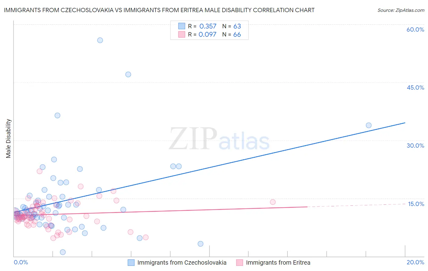 Immigrants from Czechoslovakia vs Immigrants from Eritrea Male Disability