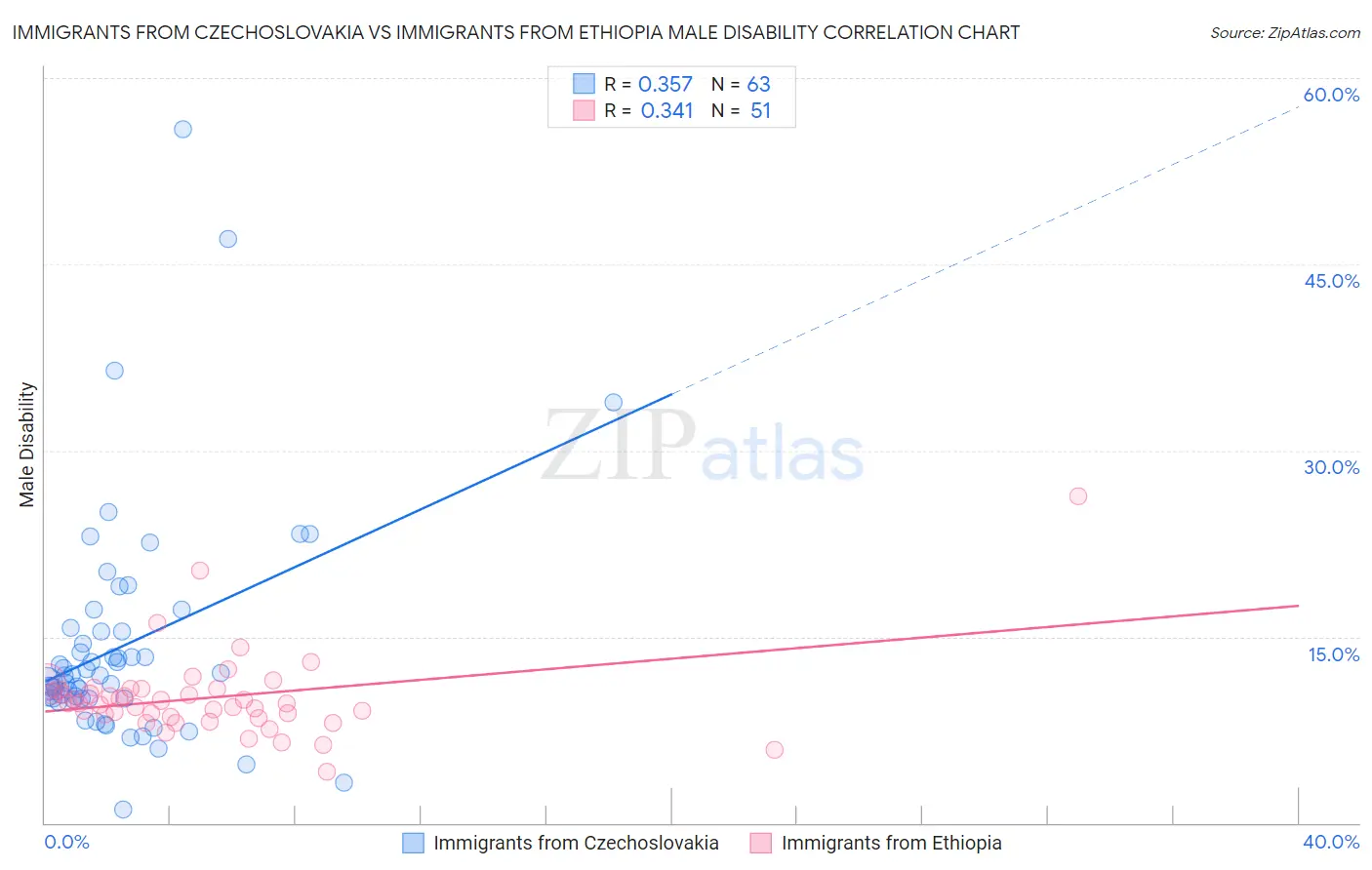 Immigrants from Czechoslovakia vs Immigrants from Ethiopia Male Disability