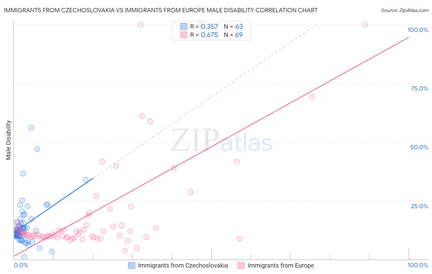 Immigrants from Czechoslovakia vs Immigrants from Europe Male Disability