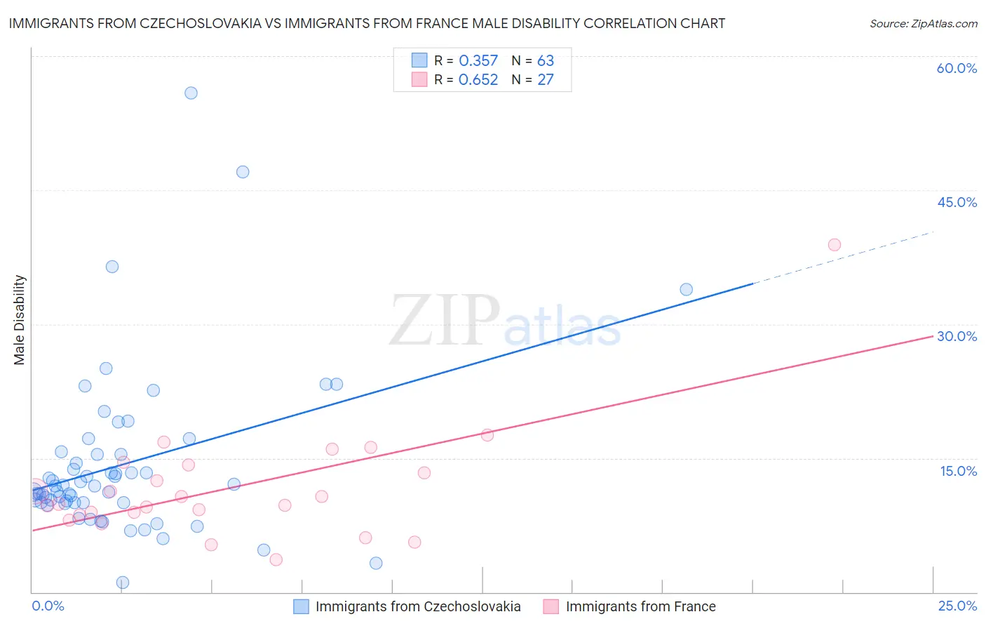 Immigrants from Czechoslovakia vs Immigrants from France Male Disability