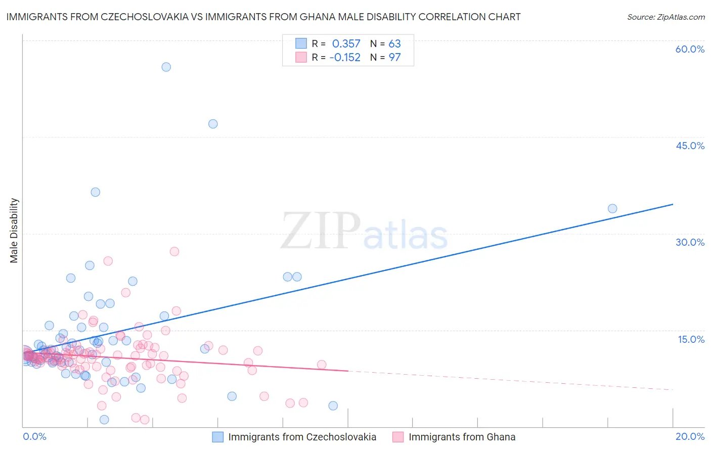 Immigrants from Czechoslovakia vs Immigrants from Ghana Male Disability